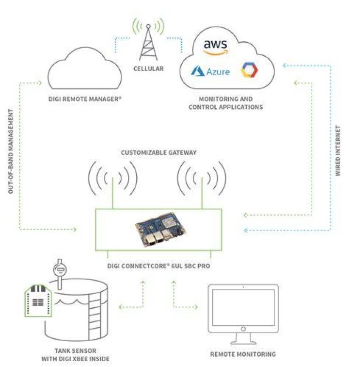 Access RemoteIoT Free: Your Gateway to Smart IoT Solutions