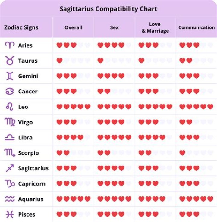 Gemini and Sagittarius Compatibility Percentage: Love and Life
