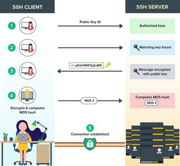 Mastering RemoteIoT SSH Key Management: A Comprehensive Guide
