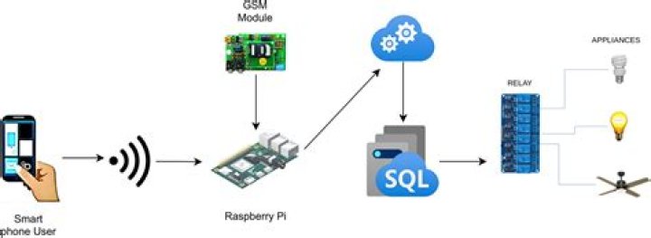 Simple Steps for Remote Access IoT Behind Router Example in Raspberry Pi