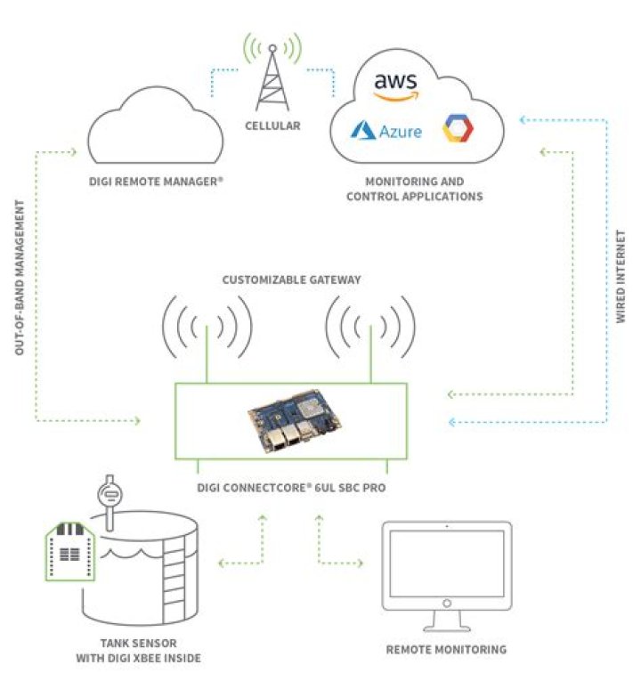 Unlocking the Power of RemoteIoT Platform Free: Your Gateway to Smart Solutions